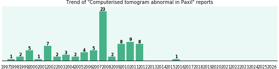 Could Paxil cause Computerised tomogram abnormal?